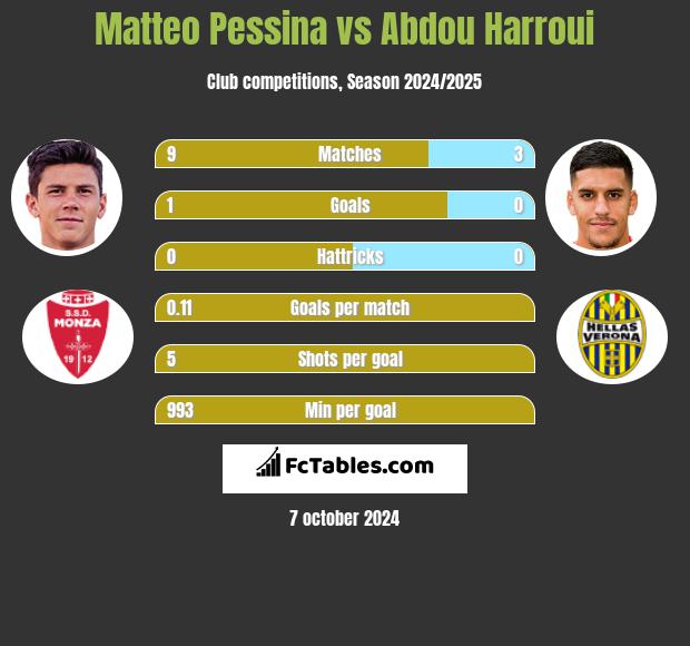 Matteo Pessina vs Abdou Harroui h2h player stats