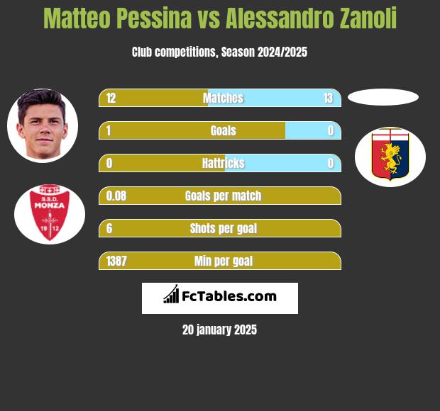 Matteo Pessina vs Alessandro Zanoli h2h player stats