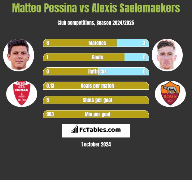 Matteo Pessina vs Alexis Saelemaekers h2h player stats