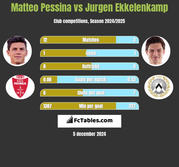 Matteo Pessina vs Jurgen Ekkelenkamp h2h player stats