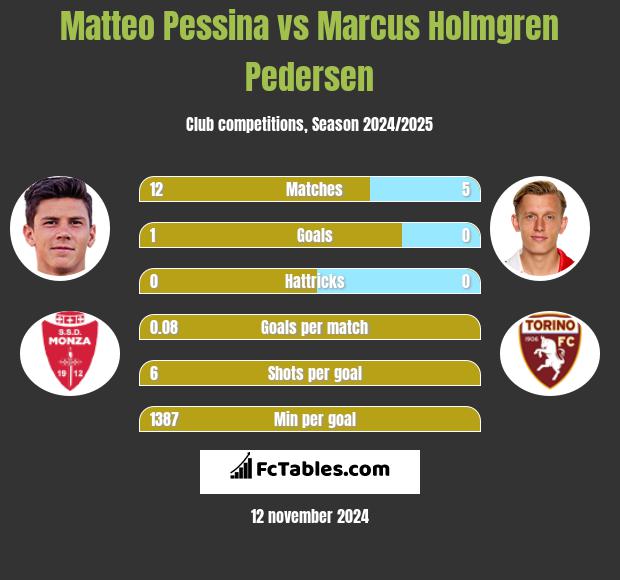 Matteo Pessina vs Marcus Holmgren Pedersen h2h player stats