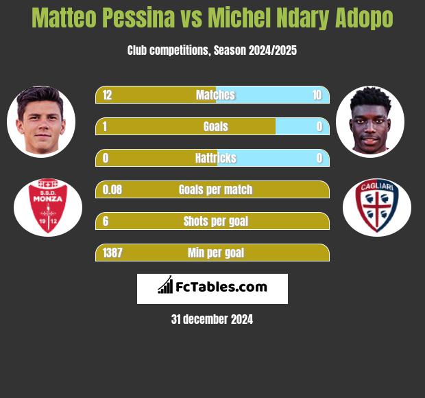 Matteo Pessina vs Michel Ndary Adopo h2h player stats