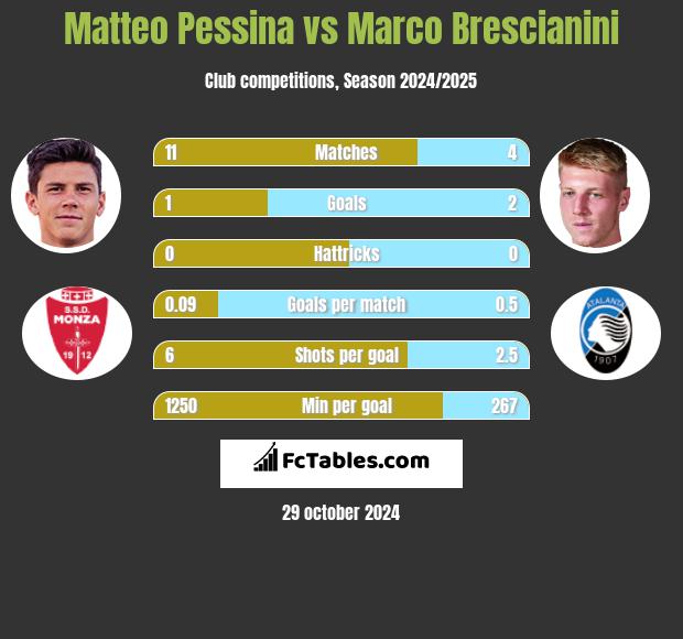 Matteo Pessina vs Marco Brescianini h2h player stats