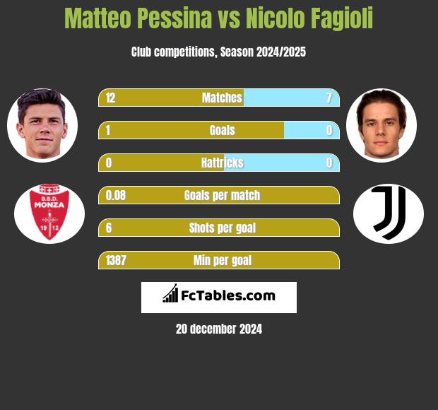 Matteo Pessina vs Nicolo Fagioli h2h player stats