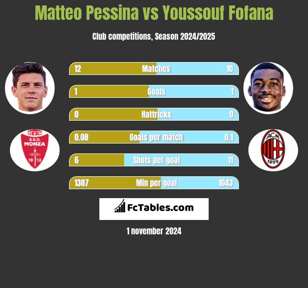 Matteo Pessina vs Youssouf Fofana h2h player stats