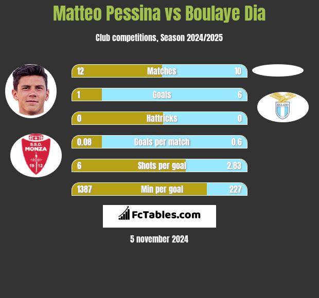 Matteo Pessina vs Boulaye Dia h2h player stats