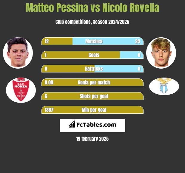 Matteo Pessina vs Nicolo Rovella h2h player stats