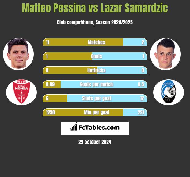 Matteo Pessina vs Lazar Samardzic h2h player stats