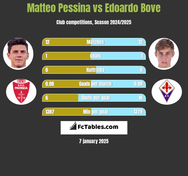 Matteo Pessina vs Edoardo Bove h2h player stats