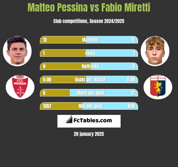 Matteo Pessina vs Fabio Miretti h2h player stats