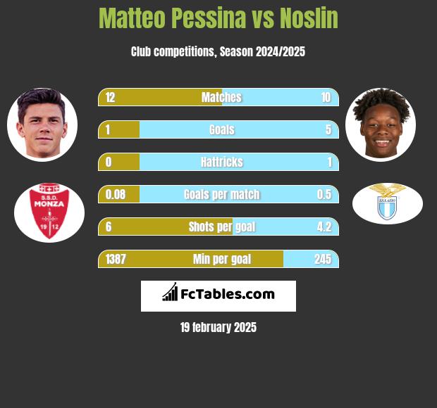 Matteo Pessina vs Noslin h2h player stats