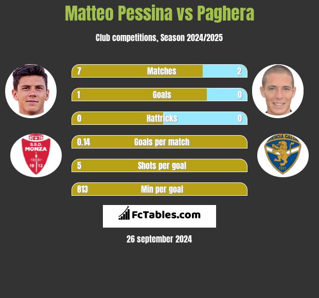 Matteo Pessina vs Paghera h2h player stats