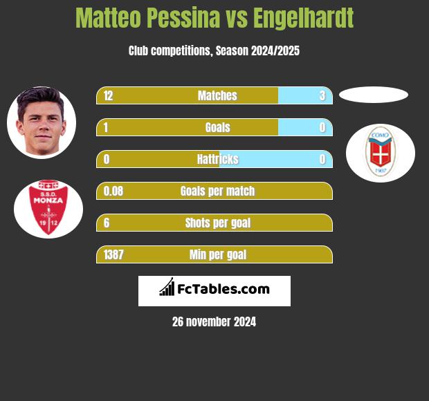 Matteo Pessina vs Engelhardt h2h player stats