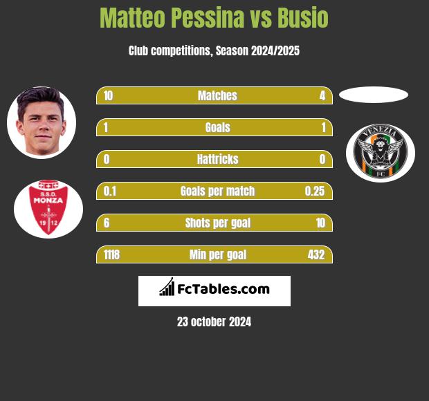 Matteo Pessina vs Busio h2h player stats