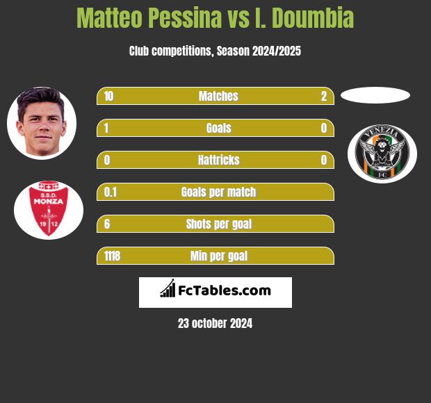 Matteo Pessina vs I. Doumbia h2h player stats