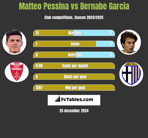 Matteo Pessina vs Bernabe Garcia h2h player stats