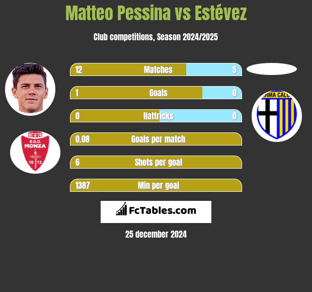 Matteo Pessina vs Estévez h2h player stats