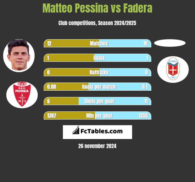 Matteo Pessina vs Fadera h2h player stats