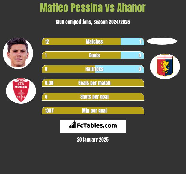 Matteo Pessina vs Ahanor h2h player stats