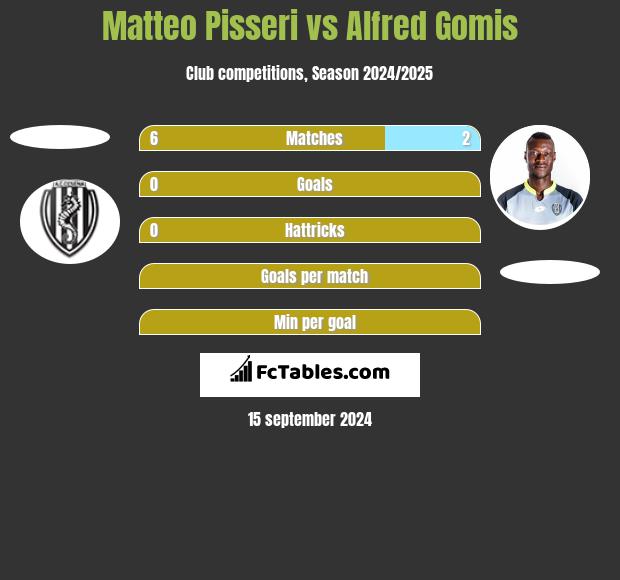 Matteo Pisseri vs Alfred Gomis h2h player stats