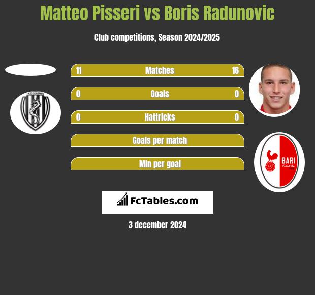 Matteo Pisseri vs Boris Radunovic h2h player stats