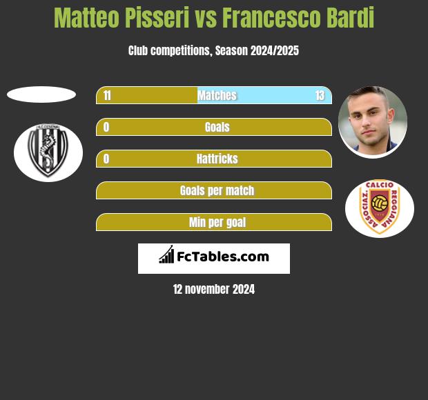 Matteo Pisseri vs Francesco Bardi h2h player stats