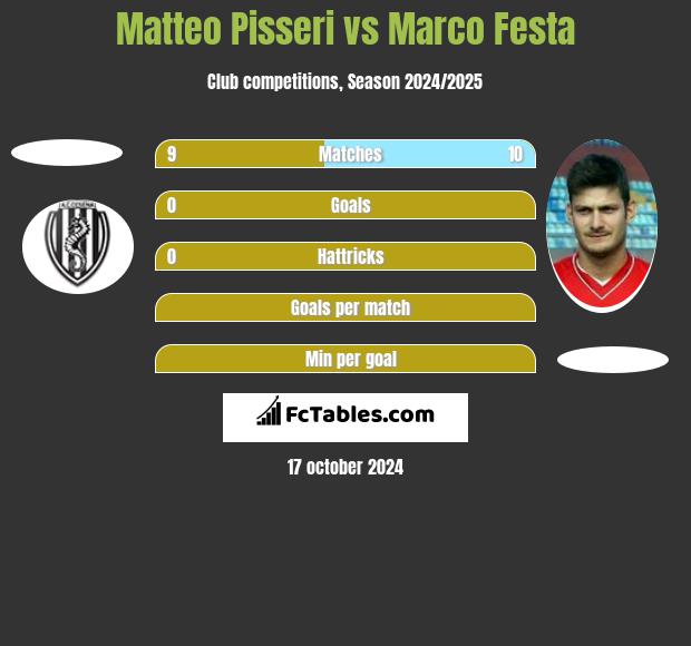 Matteo Pisseri vs Marco Festa h2h player stats