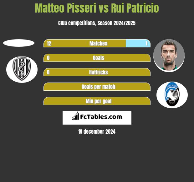 Matteo Pisseri vs Rui Patricio h2h player stats