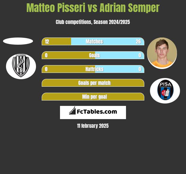 Matteo Pisseri vs Adrian Semper h2h player stats