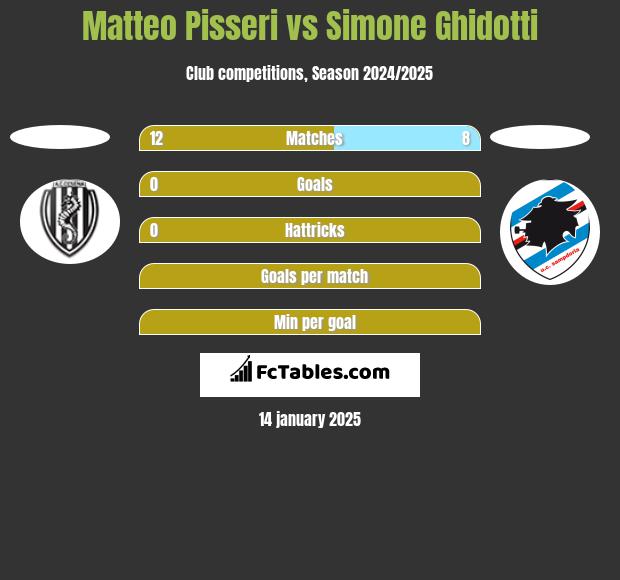 Matteo Pisseri vs Simone Ghidotti h2h player stats