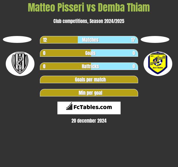 Matteo Pisseri vs Demba Thiam h2h player stats