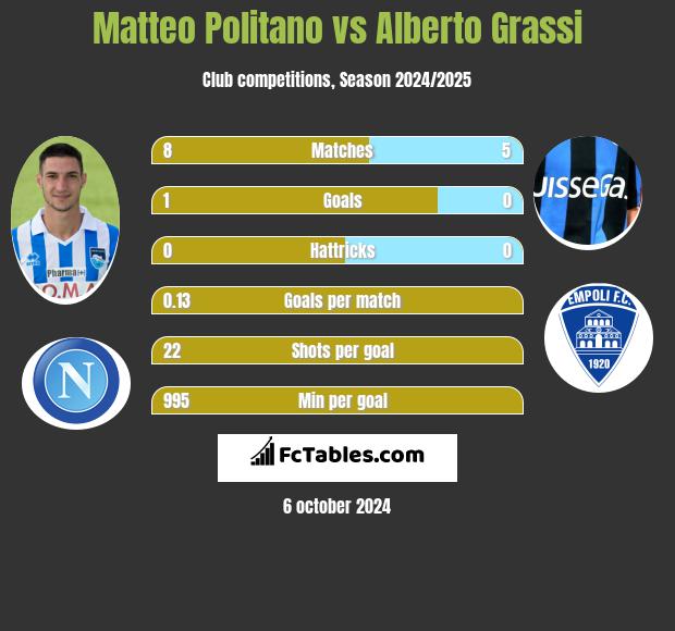 Matteo Politano vs Alberto Grassi h2h player stats