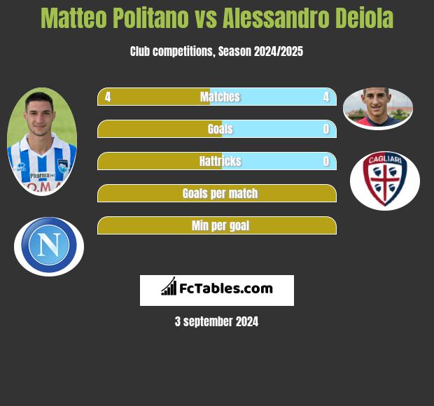 Matteo Politano vs Alessandro Deiola h2h player stats