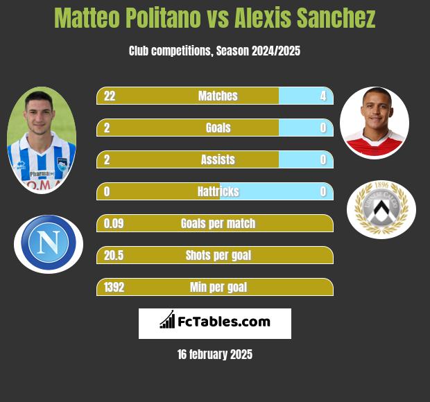 Matteo Politano vs Alexis Sanchez h2h player stats