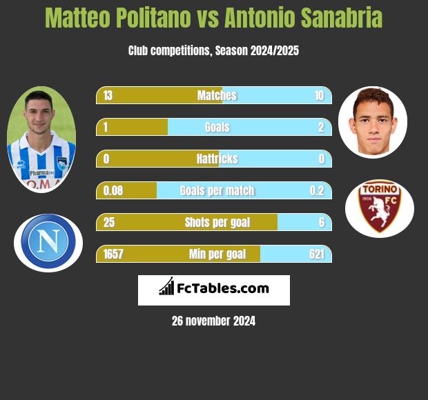 Matteo Politano vs Antonio Sanabria h2h player stats