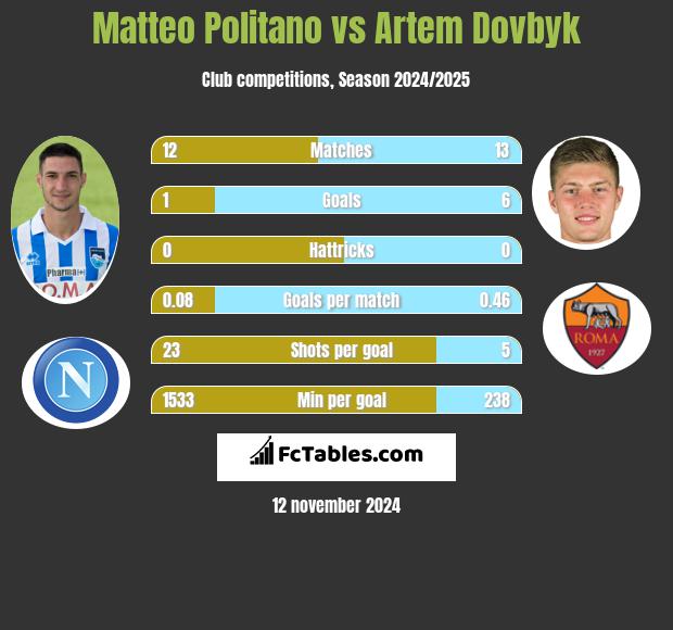 Matteo Politano vs Artem Dowbyk h2h player stats