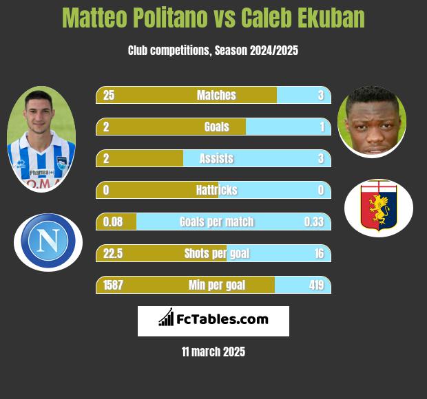 Matteo Politano vs Caleb Ekuban h2h player stats