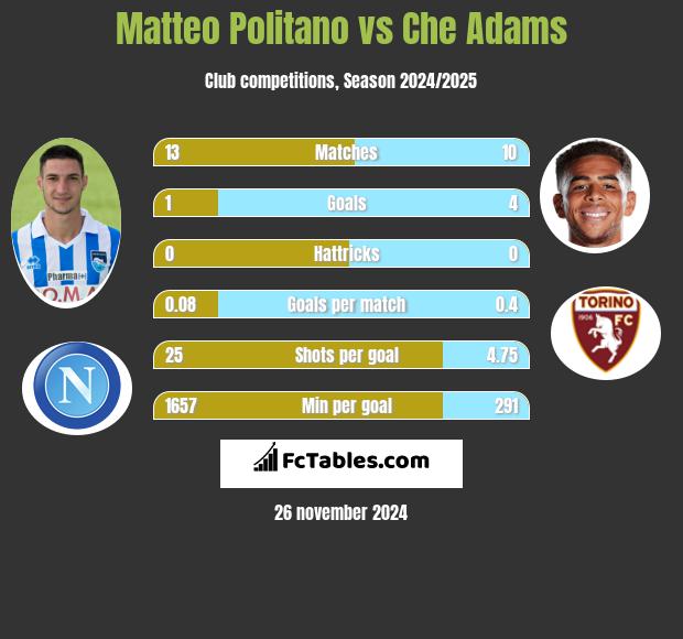 Matteo Politano vs Che Adams h2h player stats