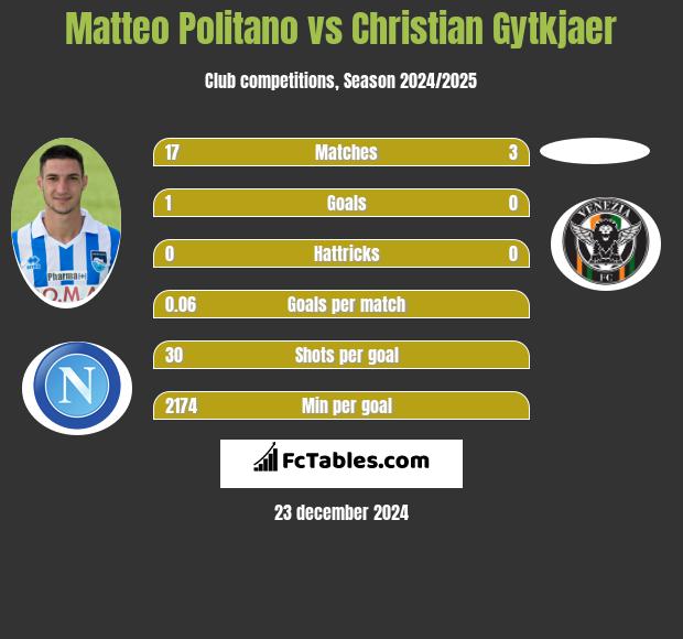 Matteo Politano vs Christian Gytkjaer h2h player stats