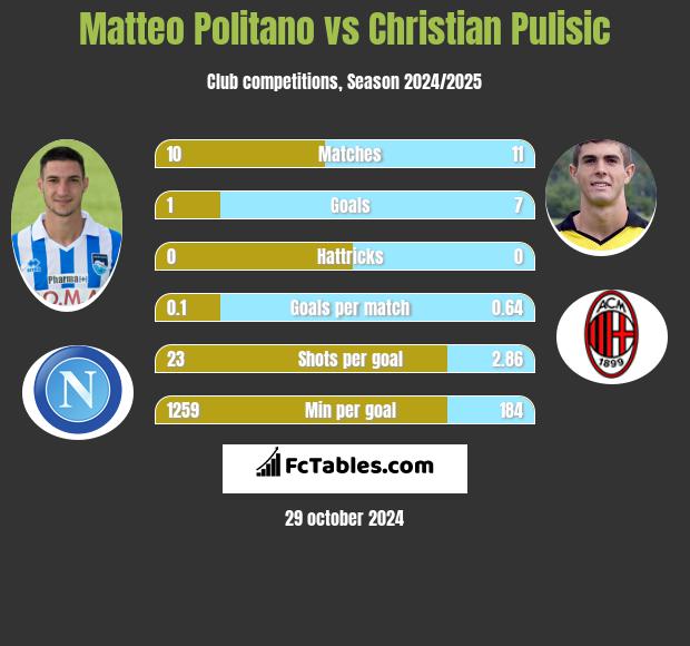 Matteo Politano vs Christian Pulisic h2h player stats