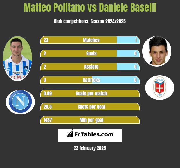 Matteo Politano vs Daniele Baselli h2h player stats