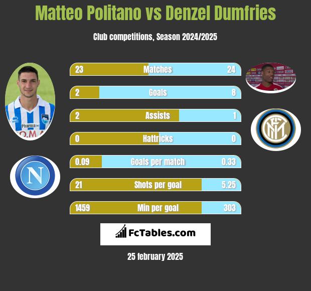 Matteo Politano vs Denzel Dumfries h2h player stats