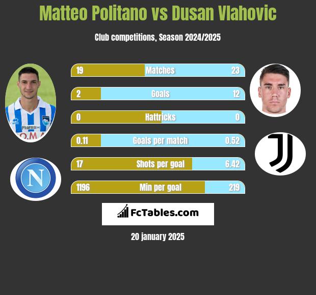 Matteo Politano vs Dusan Vlahovic h2h player stats