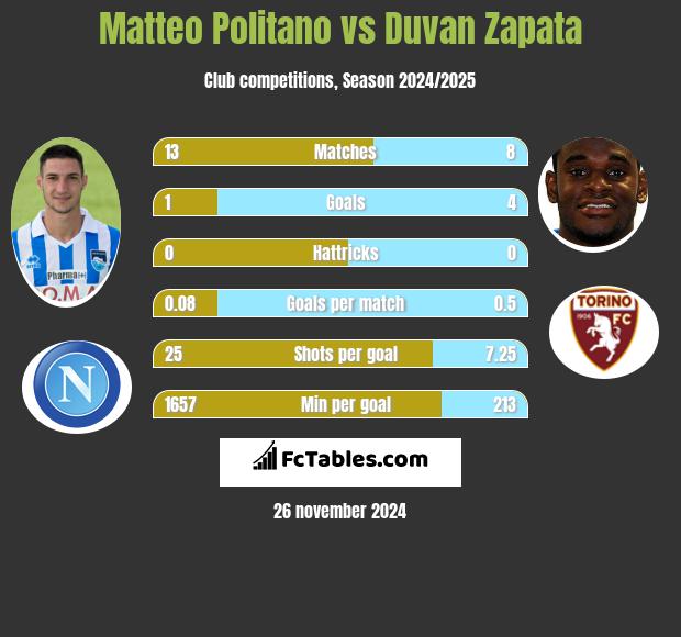 Matteo Politano vs Duvan Zapata h2h player stats