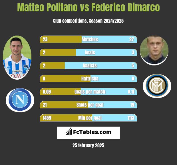 Matteo Politano vs Federico Dimarco h2h player stats