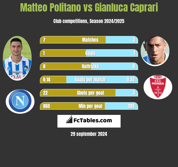 Matteo Politano vs Gianluca Caprari h2h player stats