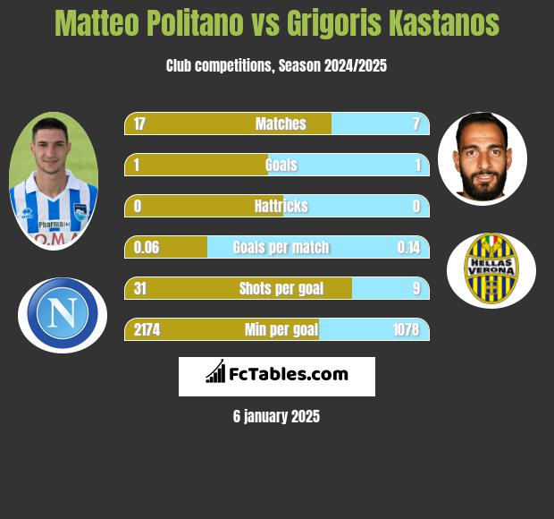 Matteo Politano vs Grigoris Kastanos h2h player stats