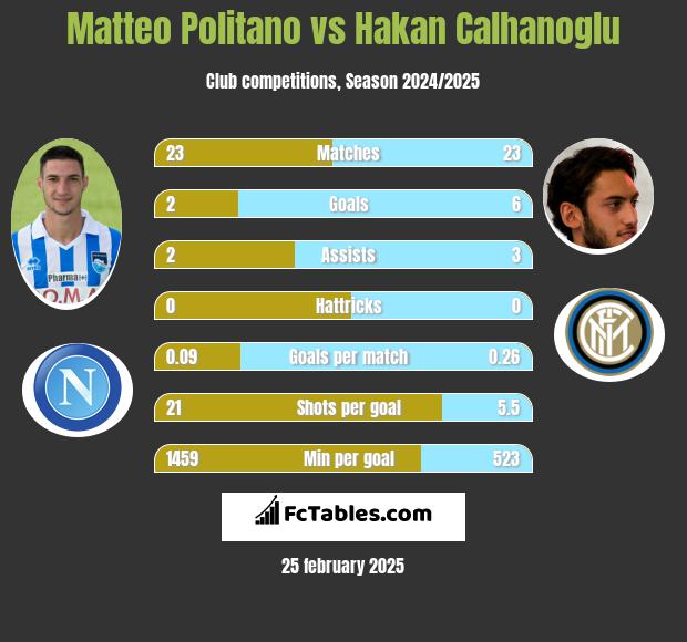 Matteo Politano vs Hakan Calhanoglu h2h player stats