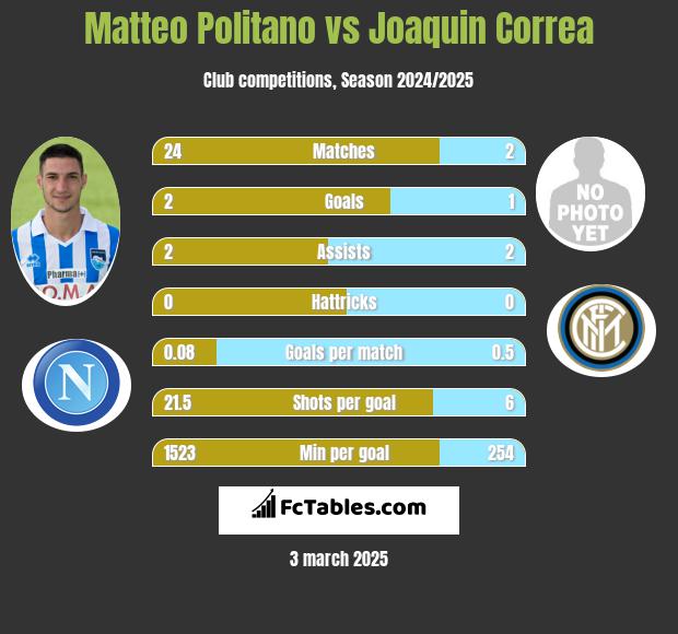 Matteo Politano vs Joaquin Correa h2h player stats