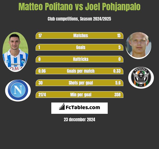 Matteo Politano vs Joel Pohjanpalo h2h player stats